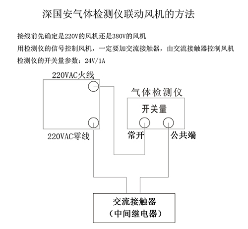kok体育联动风机的方法
