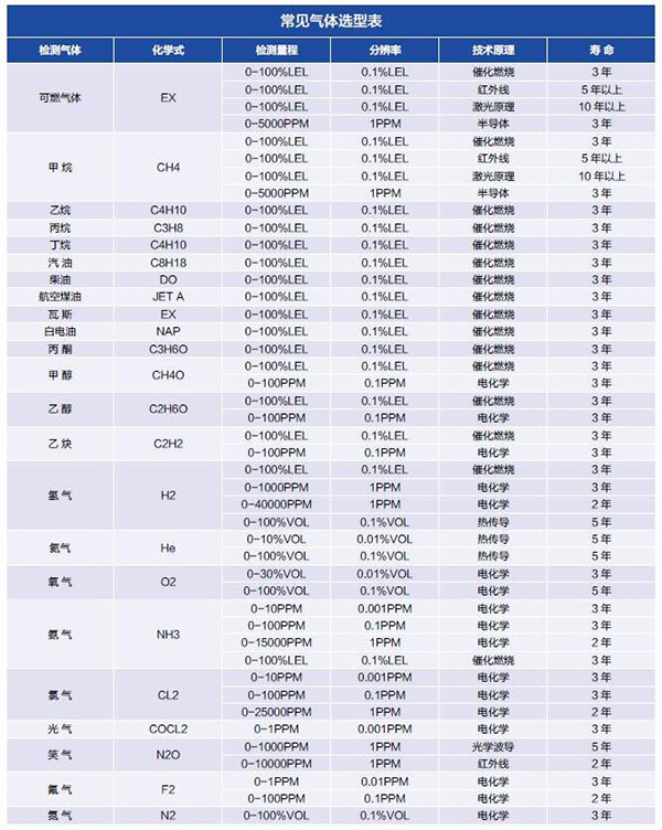 可燃kok体育量程选型表