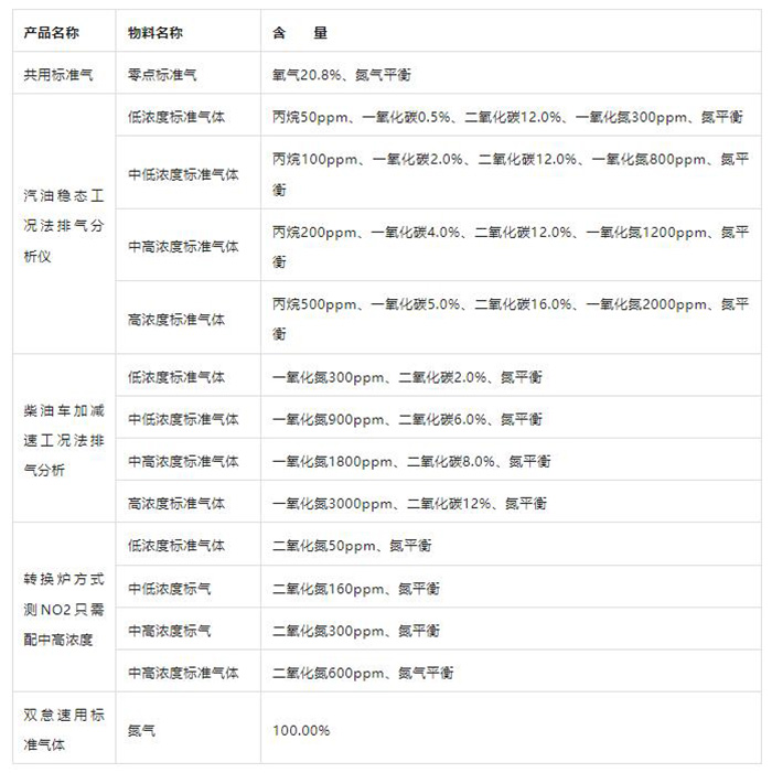 国标六汽车尾气检测新标准