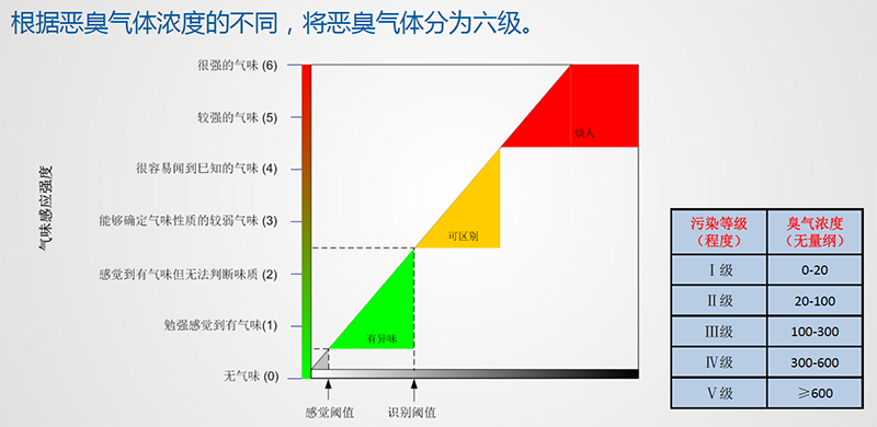 恶臭浓度等级划分