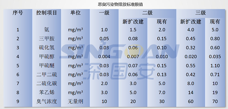 恶臭污染物排放标准限值