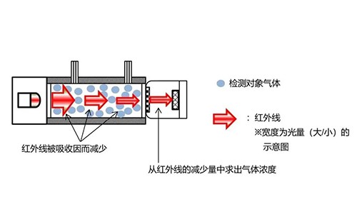 红外线kok体育技术原理