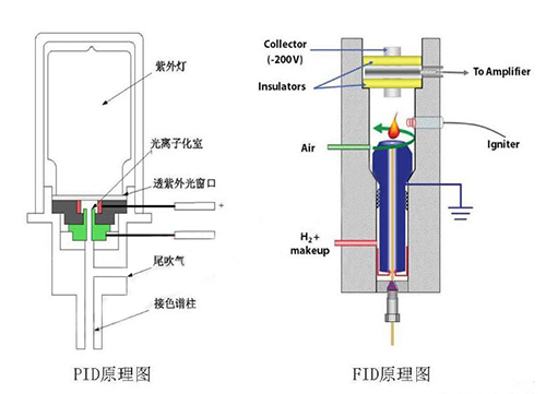 光离子PIDkok体育技术原理