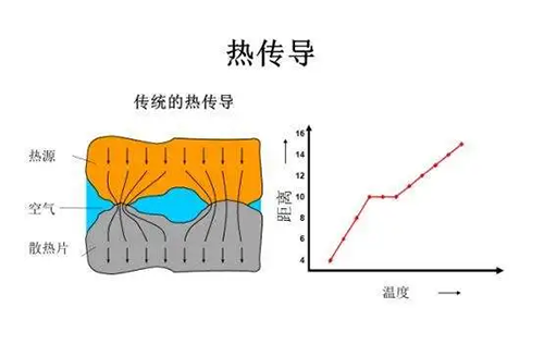 热传导kok体育技术原理