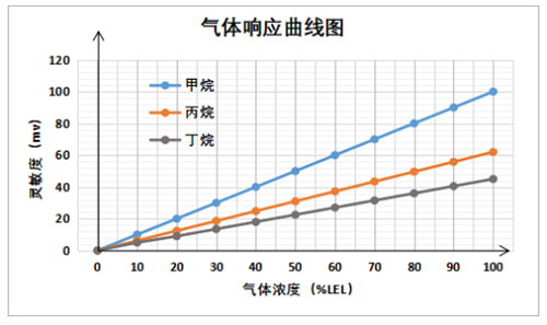 UGT-C5K超强抗中毒可燃气体传感器灵敏度特性