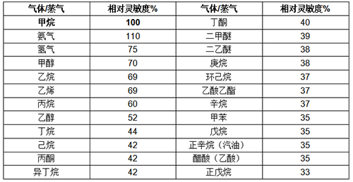 超强抗中毒可燃气体传感器相对灵敏度表